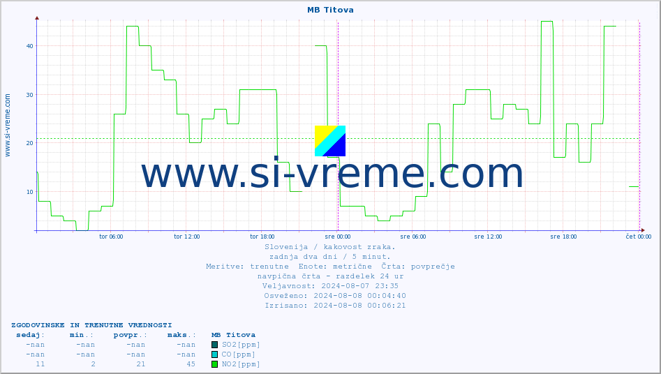 POVPREČJE :: MB Titova :: SO2 | CO | O3 | NO2 :: zadnja dva dni / 5 minut.