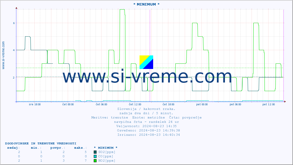 POVPREČJE :: * MINIMUM * :: SO2 | CO | O3 | NO2 :: zadnja dva dni / 5 minut.