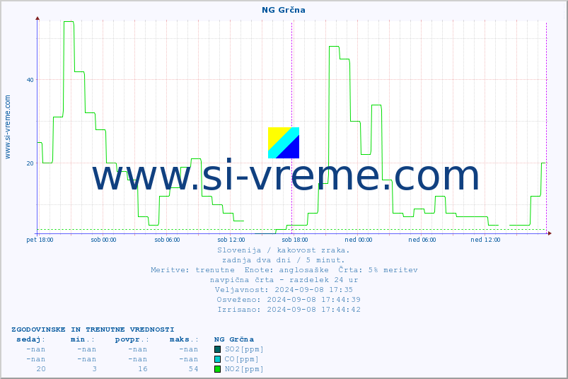 POVPREČJE :: NG Grčna :: SO2 | CO | O3 | NO2 :: zadnja dva dni / 5 minut.
