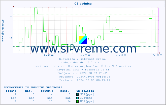 POVPREČJE :: CE bolnica :: SO2 | CO | O3 | NO2 :: zadnja dva dni / 5 minut.