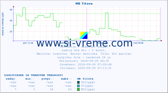 POVPREČJE :: MB Titova :: SO2 | CO | O3 | NO2 :: zadnja dva dni / 5 minut.