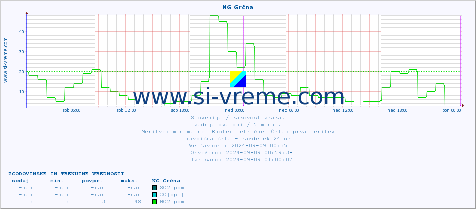 POVPREČJE :: NG Grčna :: SO2 | CO | O3 | NO2 :: zadnja dva dni / 5 minut.