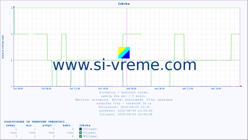POVPREČJE :: Iskrba :: SO2 | CO | O3 | NO2 :: zadnja dva dni / 5 minut.