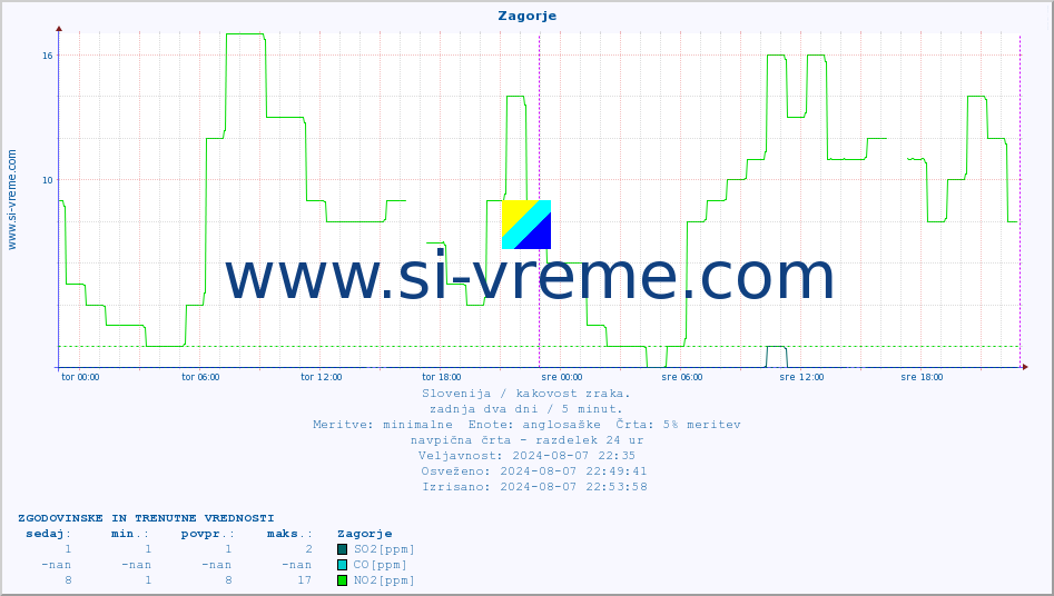 POVPREČJE :: Zagorje :: SO2 | CO | O3 | NO2 :: zadnja dva dni / 5 minut.