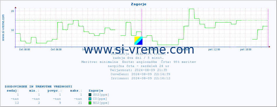 POVPREČJE :: Zagorje :: SO2 | CO | O3 | NO2 :: zadnja dva dni / 5 minut.