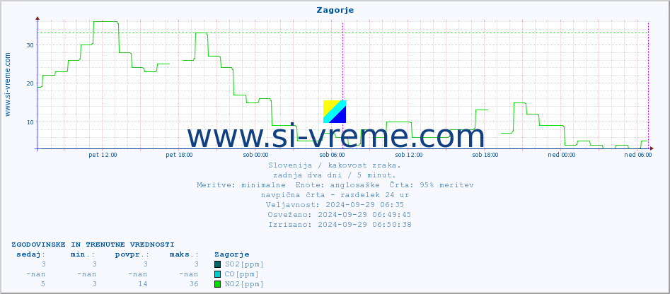 POVPREČJE :: Zagorje :: SO2 | CO | O3 | NO2 :: zadnja dva dni / 5 minut.