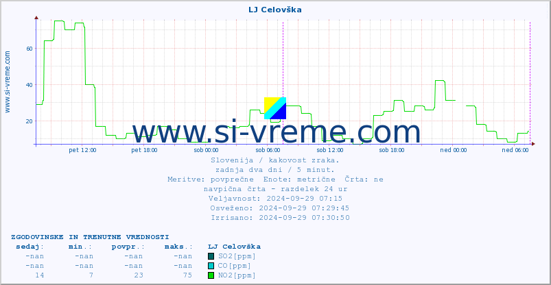 POVPREČJE :: LJ Celovška :: SO2 | CO | O3 | NO2 :: zadnja dva dni / 5 minut.