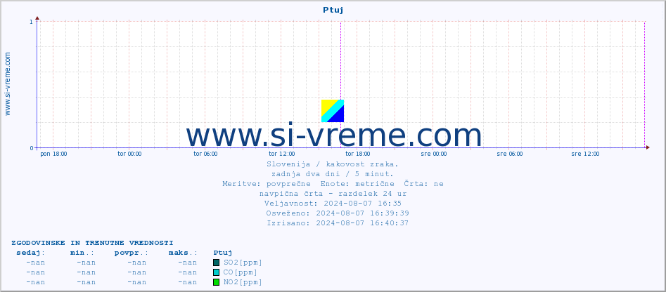 POVPREČJE :: Ptuj :: SO2 | CO | O3 | NO2 :: zadnja dva dni / 5 minut.