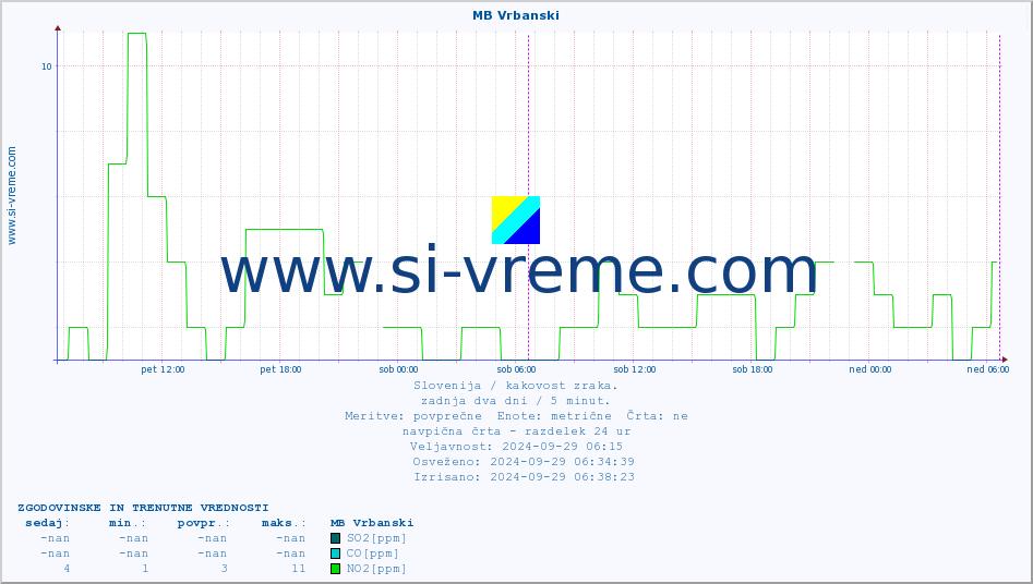 POVPREČJE :: MB Vrbanski :: SO2 | CO | O3 | NO2 :: zadnja dva dni / 5 minut.