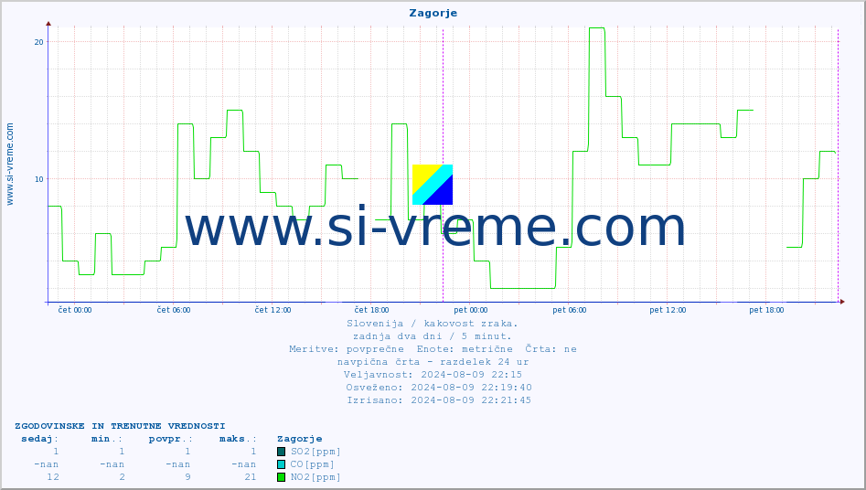 POVPREČJE :: Zagorje :: SO2 | CO | O3 | NO2 :: zadnja dva dni / 5 minut.