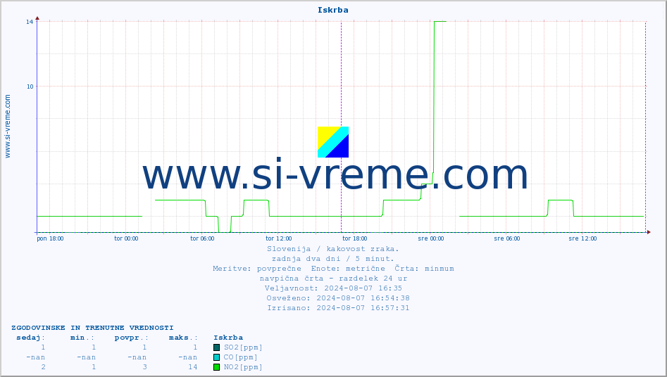 POVPREČJE :: Iskrba :: SO2 | CO | O3 | NO2 :: zadnja dva dni / 5 minut.