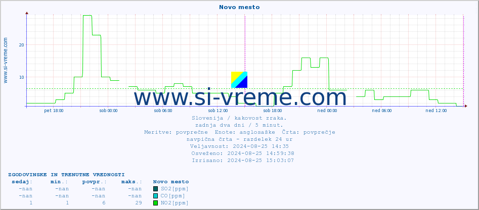 POVPREČJE :: Novo mesto :: SO2 | CO | O3 | NO2 :: zadnja dva dni / 5 minut.