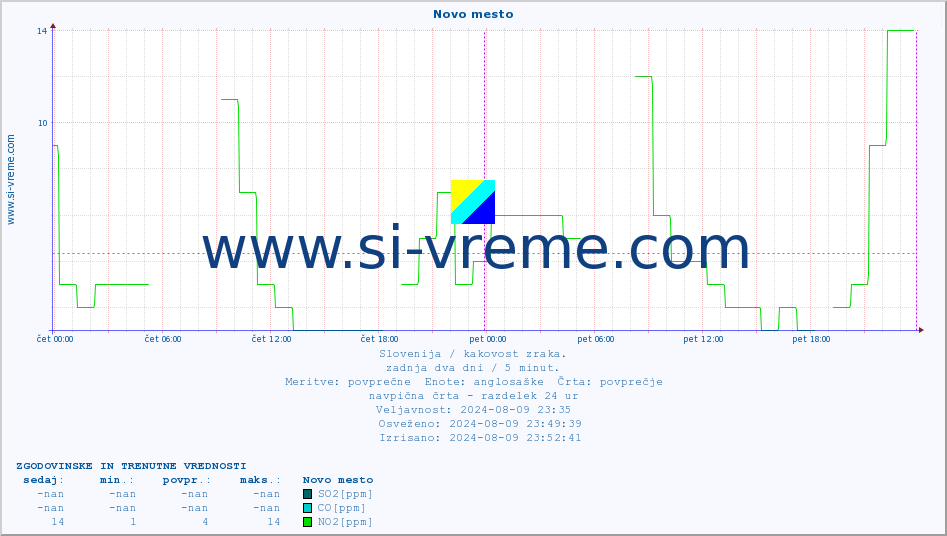 POVPREČJE :: Novo mesto :: SO2 | CO | O3 | NO2 :: zadnja dva dni / 5 minut.