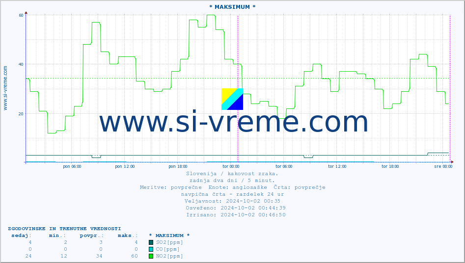 POVPREČJE :: * MAKSIMUM * :: SO2 | CO | O3 | NO2 :: zadnja dva dni / 5 minut.