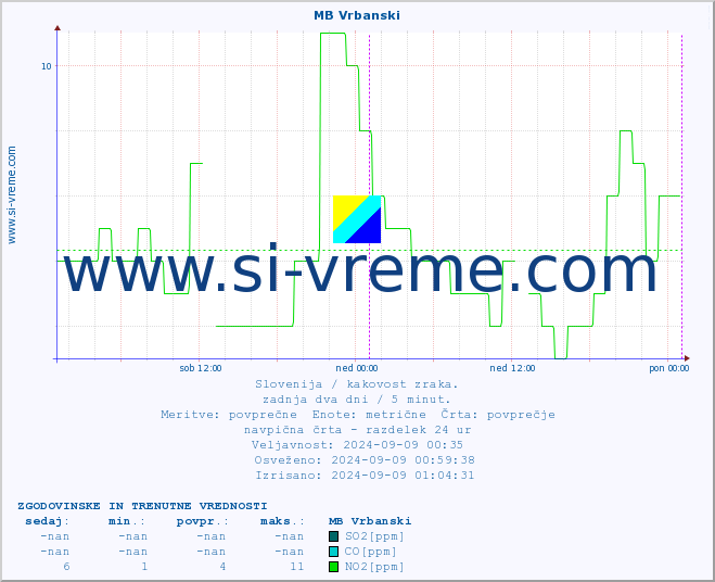POVPREČJE :: MB Vrbanski :: SO2 | CO | O3 | NO2 :: zadnja dva dni / 5 minut.