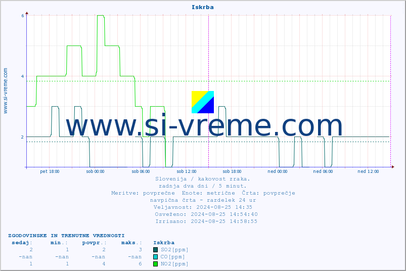 POVPREČJE :: Iskrba :: SO2 | CO | O3 | NO2 :: zadnja dva dni / 5 minut.