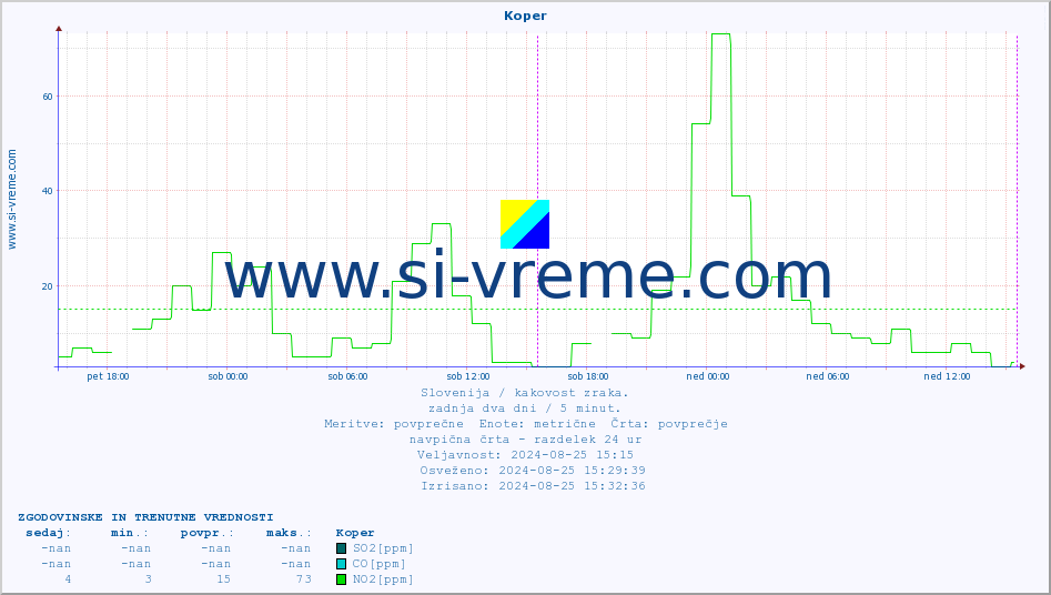 POVPREČJE :: Koper :: SO2 | CO | O3 | NO2 :: zadnja dva dni / 5 minut.