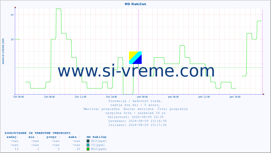 POVPREČJE :: MS Rakičan :: SO2 | CO | O3 | NO2 :: zadnja dva dni / 5 minut.