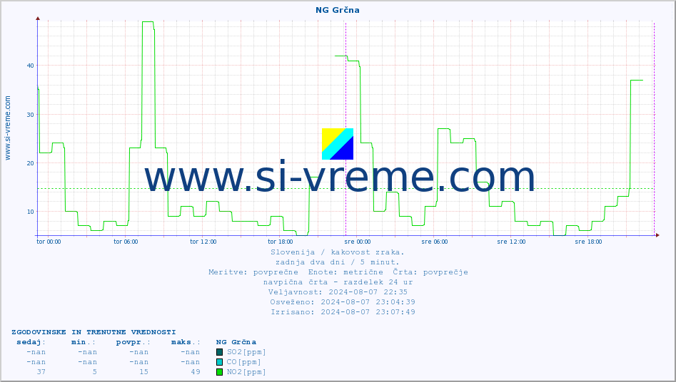 POVPREČJE :: NG Grčna :: SO2 | CO | O3 | NO2 :: zadnja dva dni / 5 minut.