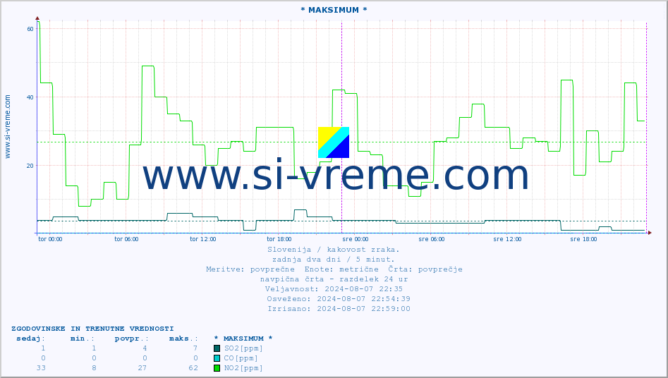 POVPREČJE :: * MAKSIMUM * :: SO2 | CO | O3 | NO2 :: zadnja dva dni / 5 minut.