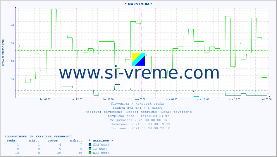 POVPREČJE :: * MAKSIMUM * :: SO2 | CO | O3 | NO2 :: zadnja dva dni / 5 minut.