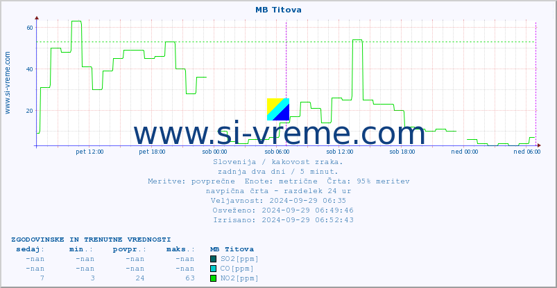 POVPREČJE :: MB Titova :: SO2 | CO | O3 | NO2 :: zadnja dva dni / 5 minut.