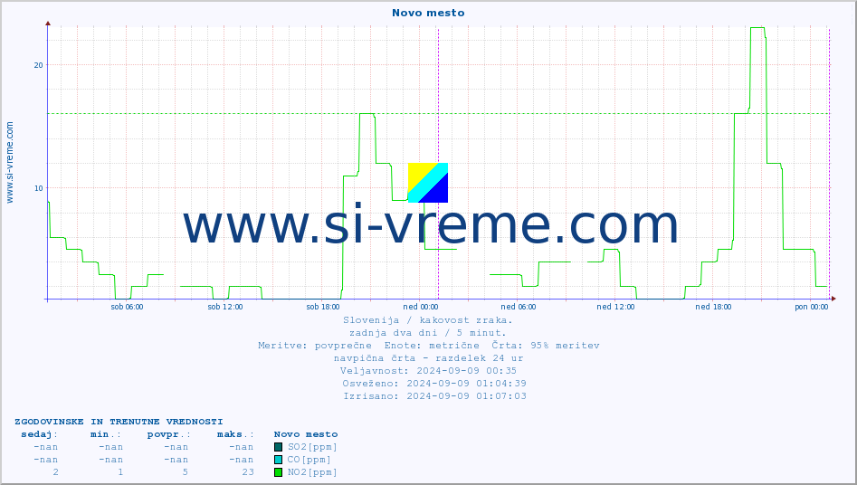 POVPREČJE :: Novo mesto :: SO2 | CO | O3 | NO2 :: zadnja dva dni / 5 minut.