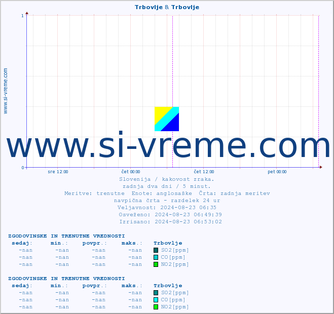 POVPREČJE :: Trbovlje & Trbovlje :: SO2 | CO | O3 | NO2 :: zadnja dva dni / 5 minut.