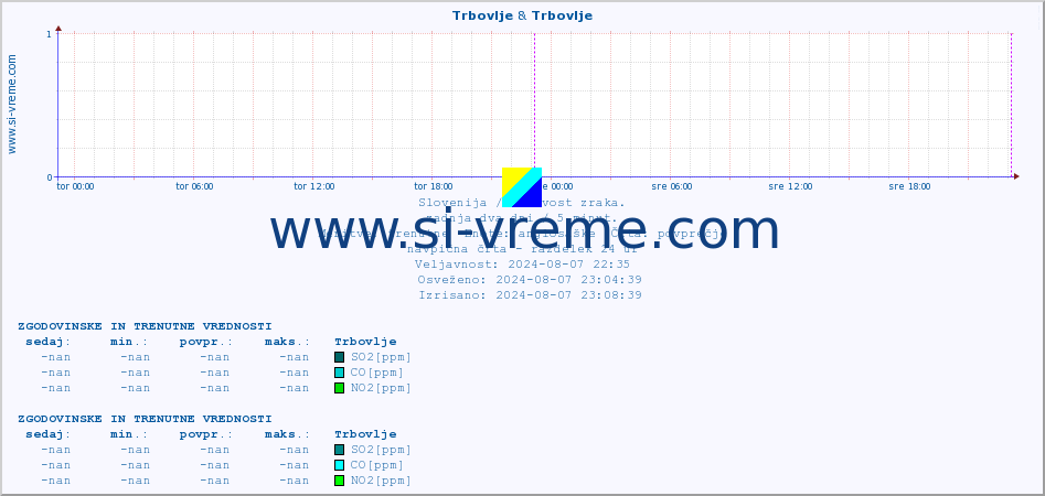 POVPREČJE :: Trbovlje & Trbovlje :: SO2 | CO | O3 | NO2 :: zadnja dva dni / 5 minut.