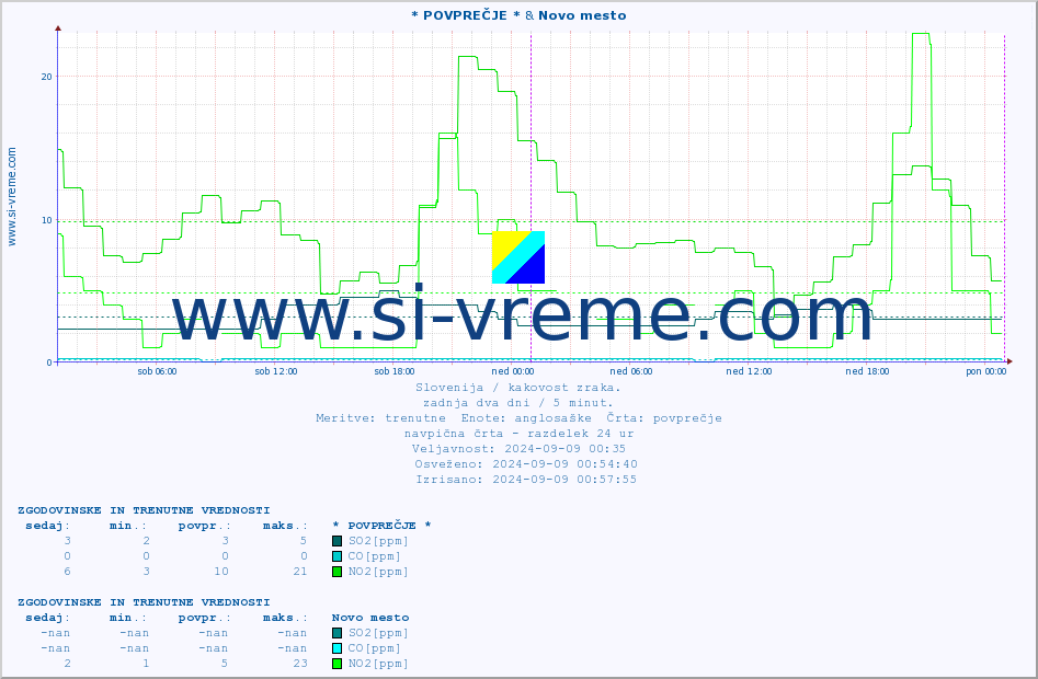 POVPREČJE :: * POVPREČJE * & Novo mesto :: SO2 | CO | O3 | NO2 :: zadnja dva dni / 5 minut.