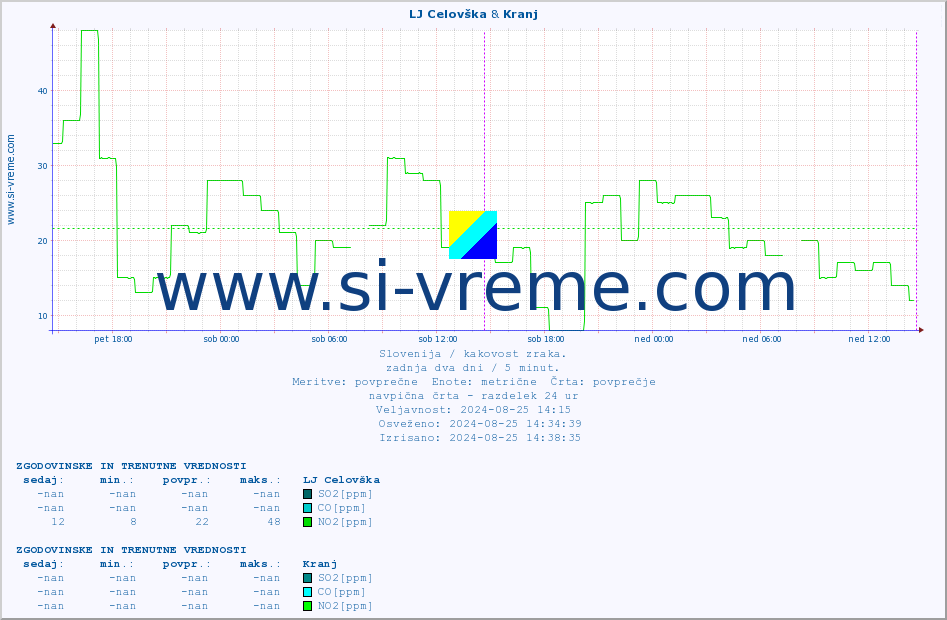 POVPREČJE :: LJ Celovška & Kranj :: SO2 | CO | O3 | NO2 :: zadnja dva dni / 5 minut.