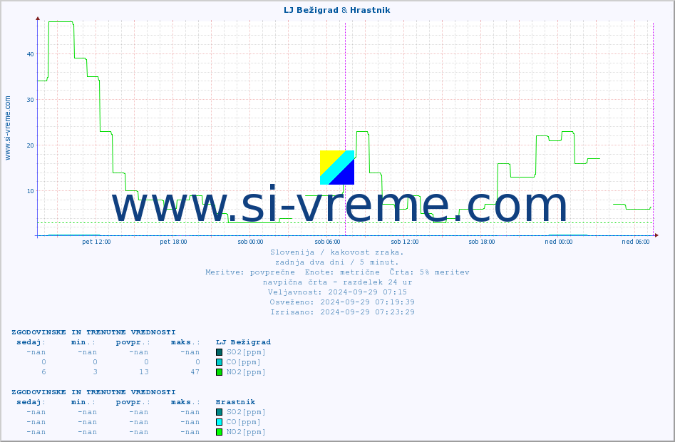 POVPREČJE :: LJ Bežigrad & Hrastnik :: SO2 | CO | O3 | NO2 :: zadnja dva dni / 5 minut.
