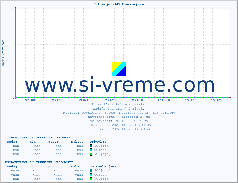 POVPREČJE :: Trbovlje & MS Cankarjeva :: SO2 | CO | O3 | NO2 :: zadnja dva dni / 5 minut.