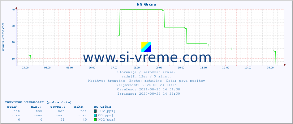 POVPREČJE :: NG Grčna :: SO2 | CO | O3 | NO2 :: zadnji dan / 5 minut.