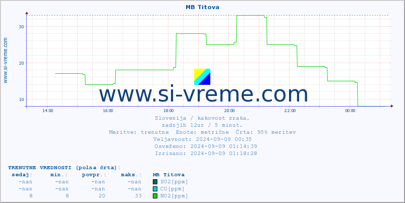 POVPREČJE :: MB Titova :: SO2 | CO | O3 | NO2 :: zadnji dan / 5 minut.