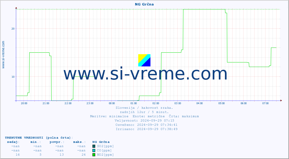 POVPREČJE :: NG Grčna :: SO2 | CO | O3 | NO2 :: zadnji dan / 5 minut.
