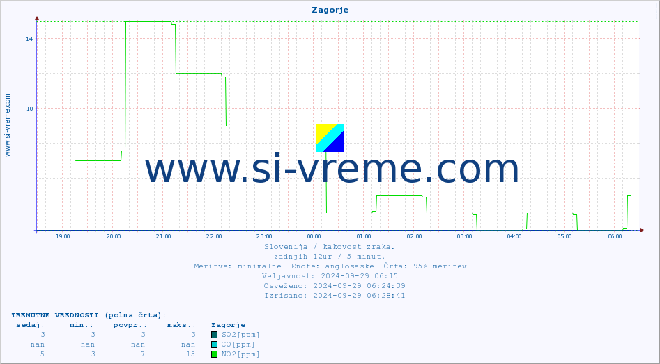 POVPREČJE :: Zagorje :: SO2 | CO | O3 | NO2 :: zadnji dan / 5 minut.
