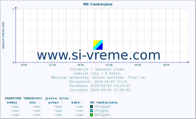 POVPREČJE :: MS Cankarjeva :: SO2 | CO | O3 | NO2 :: zadnji dan / 5 minut.