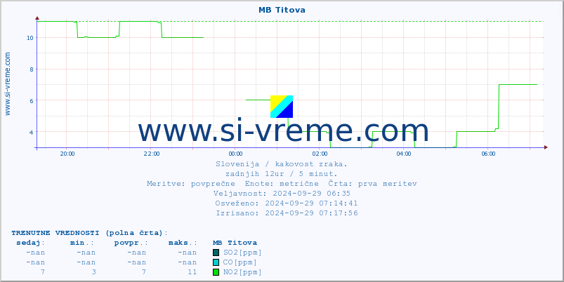 POVPREČJE :: MB Titova :: SO2 | CO | O3 | NO2 :: zadnji dan / 5 minut.