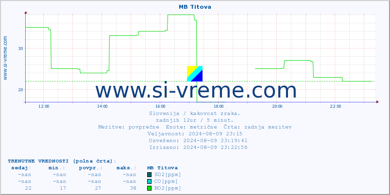 POVPREČJE :: MB Titova :: SO2 | CO | O3 | NO2 :: zadnji dan / 5 minut.