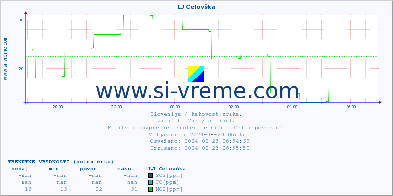 POVPREČJE :: LJ Celovška :: SO2 | CO | O3 | NO2 :: zadnji dan / 5 minut.