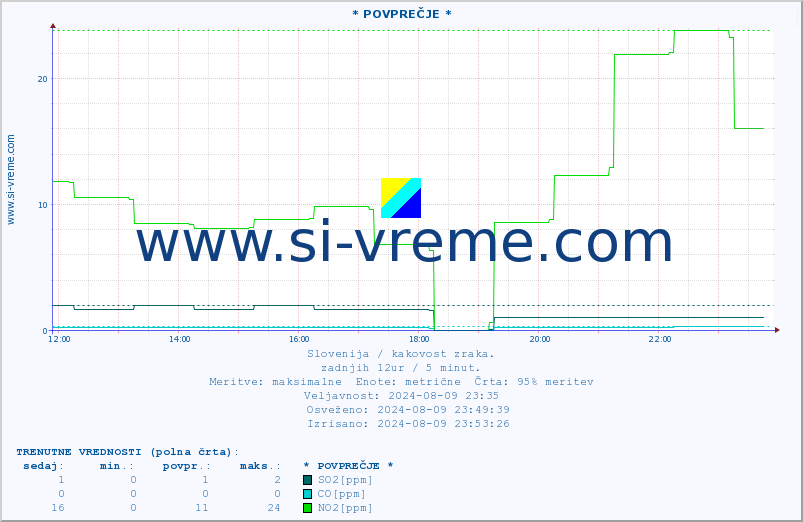 POVPREČJE :: * POVPREČJE * :: SO2 | CO | O3 | NO2 :: zadnji dan / 5 minut.