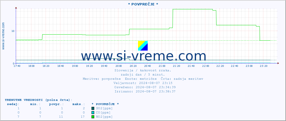 POVPREČJE :: * POVPREČJE * :: SO2 | CO | O3 | NO2 :: zadnji dan / 5 minut.