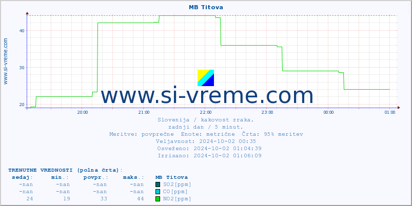 POVPREČJE :: MB Titova :: SO2 | CO | O3 | NO2 :: zadnji dan / 5 minut.