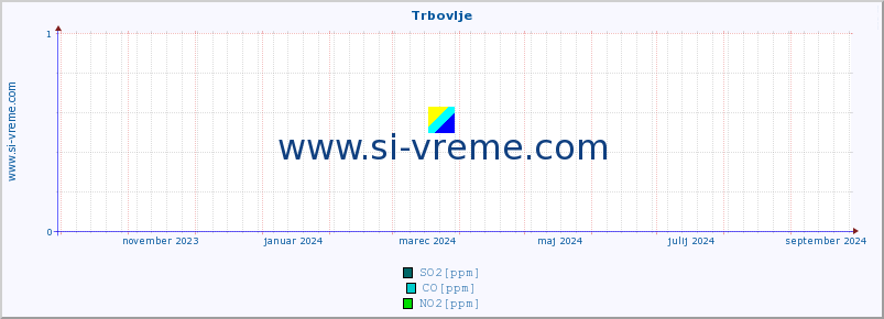 POVPREČJE :: Trbovlje :: SO2 | CO | O3 | NO2 :: zadnje leto / en dan.