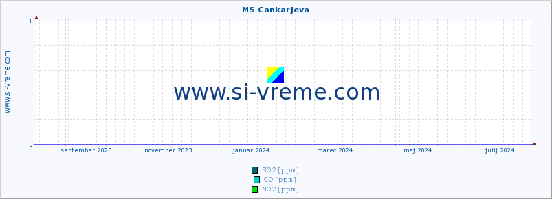 POVPREČJE :: MS Cankarjeva :: SO2 | CO | O3 | NO2 :: zadnje leto / en dan.