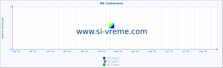 POVPREČJE :: MS Cankarjeva :: SO2 | CO | O3 | NO2 :: zadnje leto / en dan.