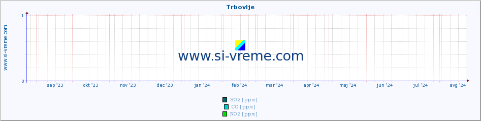 POVPREČJE :: Trbovlje :: SO2 | CO | O3 | NO2 :: zadnje leto / en dan.