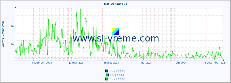 POVPREČJE :: MB Vrbanski :: SO2 | CO | O3 | NO2 :: zadnje leto / en dan.