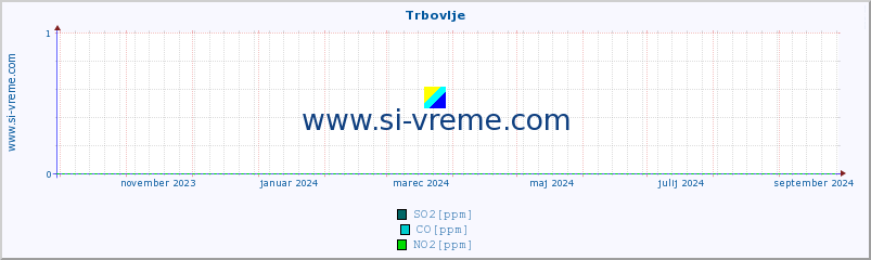 POVPREČJE :: Trbovlje :: SO2 | CO | O3 | NO2 :: zadnje leto / en dan.